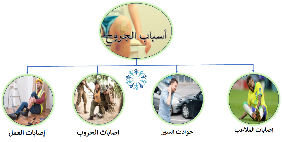 أسباب الجروح أسباب الجروح